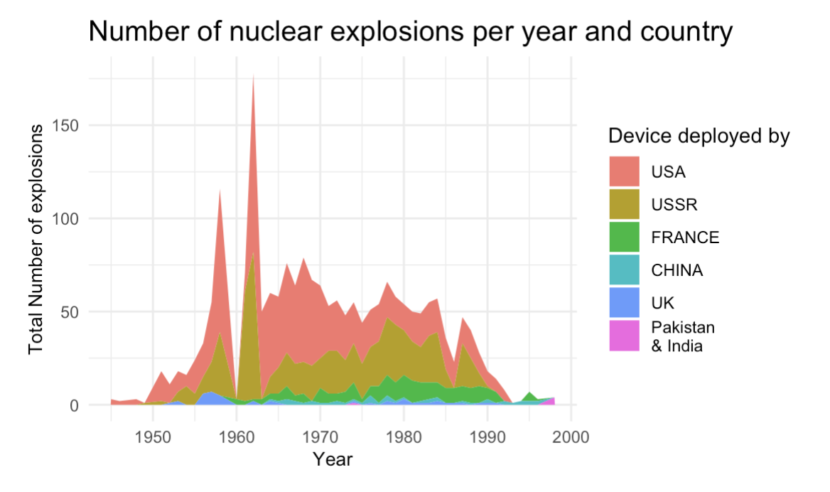 Nuclear Testing Graph